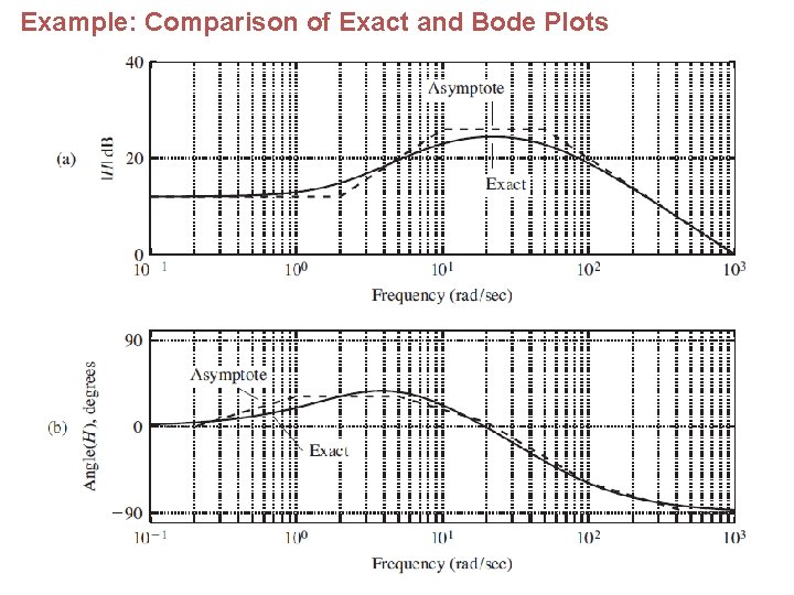 Example: Comparison of Exact and Bode Plots 