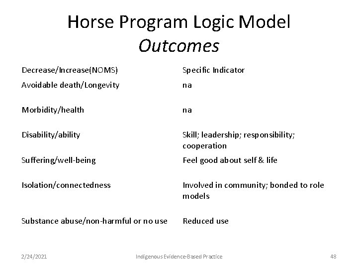 Horse Program Logic Model Outcomes Decrease/Increase(NOMS) Specific Indicator Avoidable death/Longevity na Morbidity/health na Disability/ability