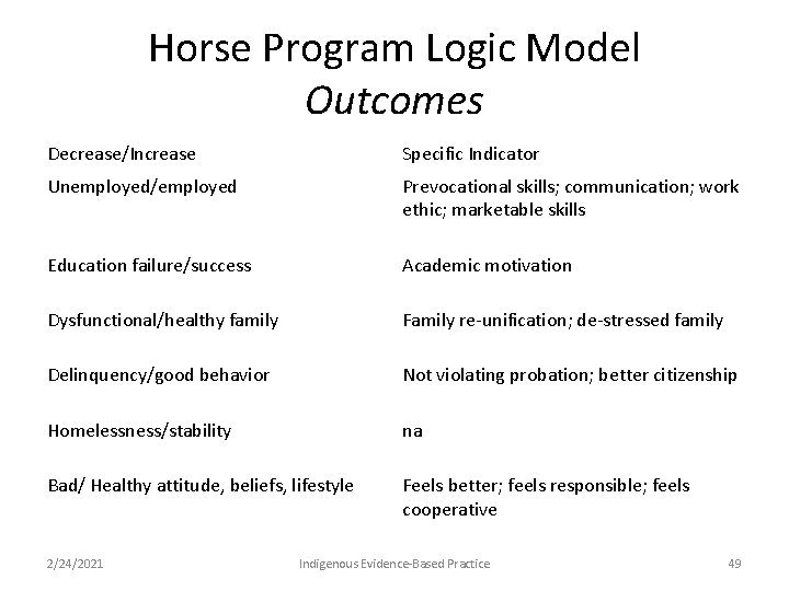 Horse Program Logic Model Outcomes Decrease/Increase Specific Indicator Unemployed/employed Prevocational skills; communication; work ethic;