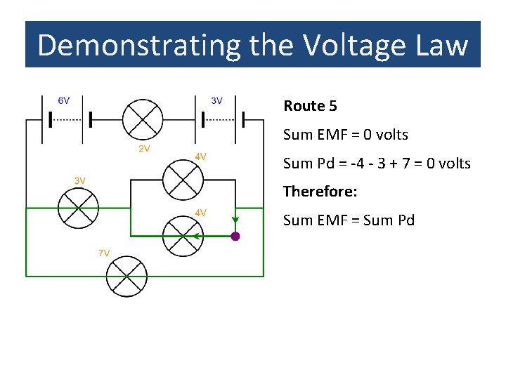 Demonstrating the Voltage Law Route 5 Sum EMF = 0 volts Sum Pd =