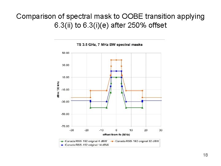 Comparison of spectral mask to OOBE transition applying 6. 3(ii) to 6. 3(i)(e) after