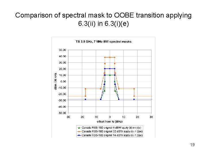 Comparison of spectral mask to OOBE transition applying 6. 3(ii) in 6. 3(i)(e) 19