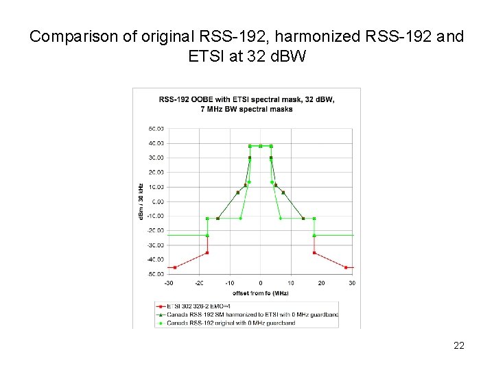 Comparison of original RSS-192, harmonized RSS-192 and ETSI at 32 d. BW 22 