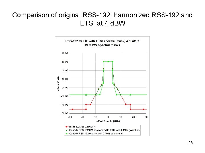 Comparison of original RSS-192, harmonized RSS-192 and ETSI at 4 d. BW 23 