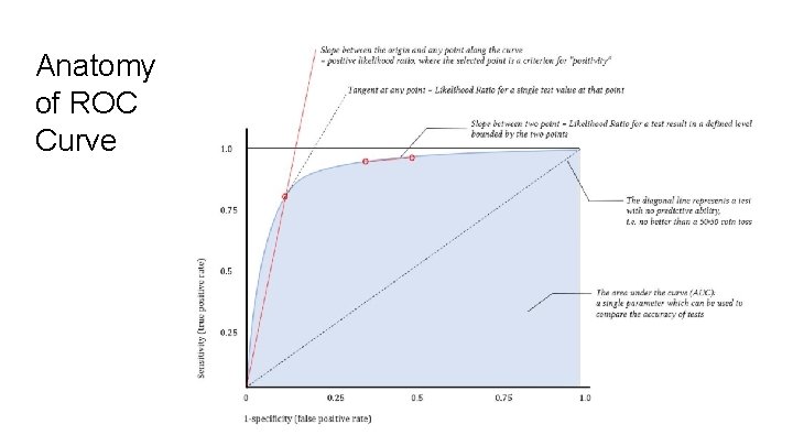 Anatomy of ROC Curve Deranged Psychology 