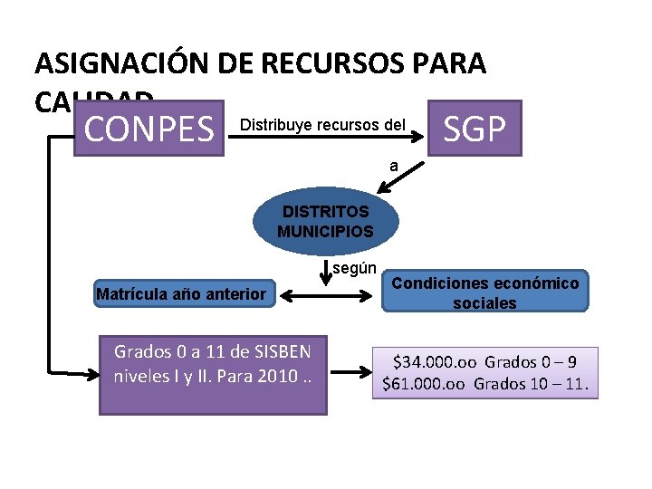 ASIGNACIÓN DE RECURSOS PARA CALIDAD CONPES Distribuye recursos del SGP a DISTRITOS MUNICIPIOS según