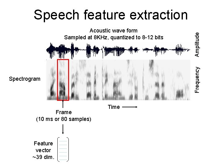 Frequency Acoustic wave form Sampled at 8 KHz, quantized to 8 -12 bits Spectrogram