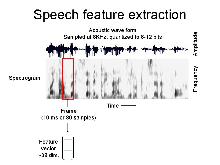 Frequency Acoustic wave form Sampled at 8 KHz, quantized to 8 -12 bits Amplitude