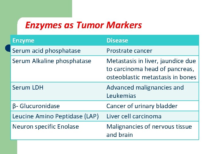 Enzymes as Tumor Markers Enzyme Serum acid phosphatase Serum Alkaline phosphatase Disease Prostrate cancer