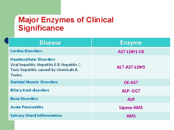 Major Enzymes of Clinical Significance Disease Enzyme Cardiac Disorders AST-LDH 1 -CK Hepatocellular Disorders