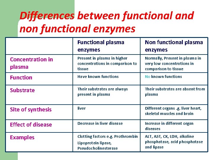 Differences between functional and non functional enzymes Functional plasma enzymes Non functional plasma enzymes