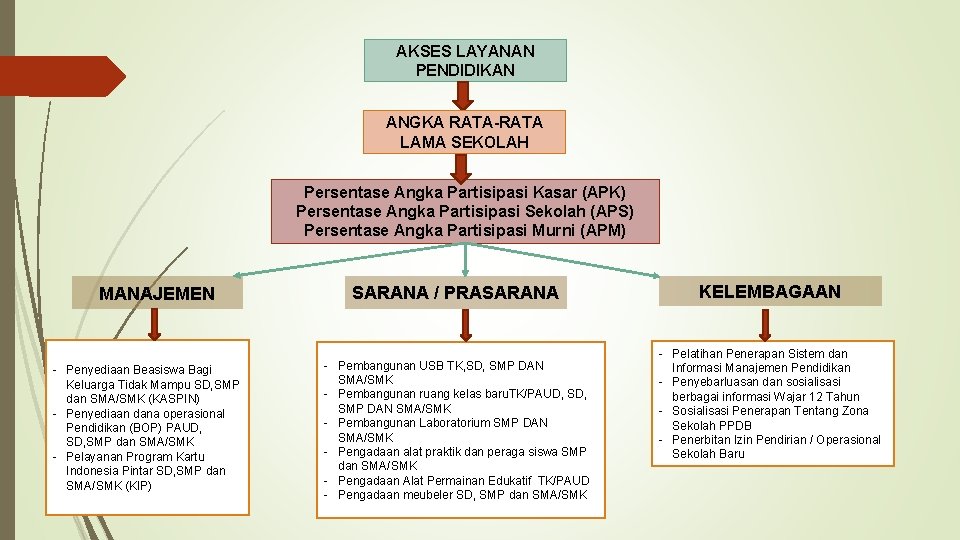 AKSES LAYANAN PENDIDIKAN ANGKA RATA-RATA LAMA SEKOLAH Persentase Angka Partisipasi Kasar (APK) Persentase Angka