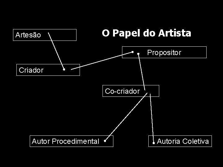 Artesão O Papel do Artista Propositor Criador Co-criador Autor Procedimental Autoria Coletiva 