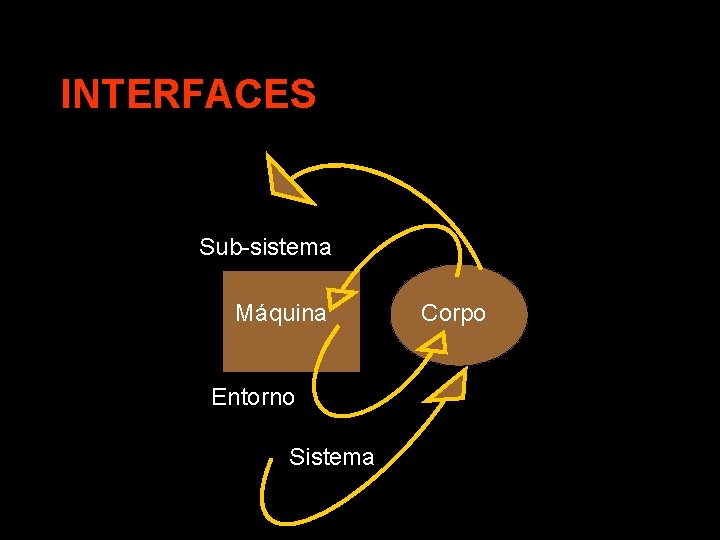 INTERFACES Sub-sistema Máquina Entorno Sistema Corpo 