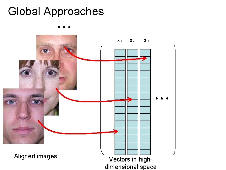 Global Approaches x 1 Aligned images x 2 x 3 Vectors in highdimensional space