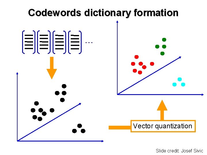 Codewords dictionary formation … Vector quantization Slide credit: Josef Sivic 