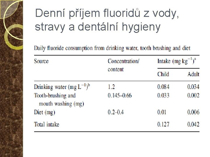 Denní příjem fluoridů z vody, stravy a dentální hygieny 