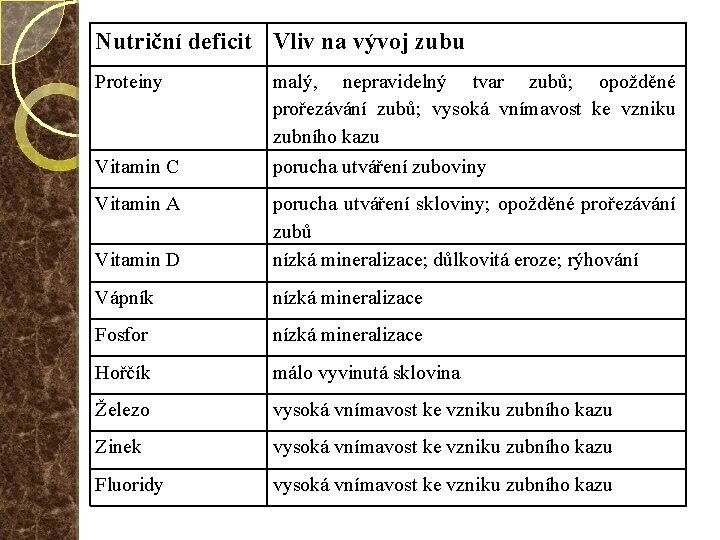 Nutriční deficit Vliv na vývoj zubu Proteiny Vitamin C Vitamin A malý, nepravidelný tvar