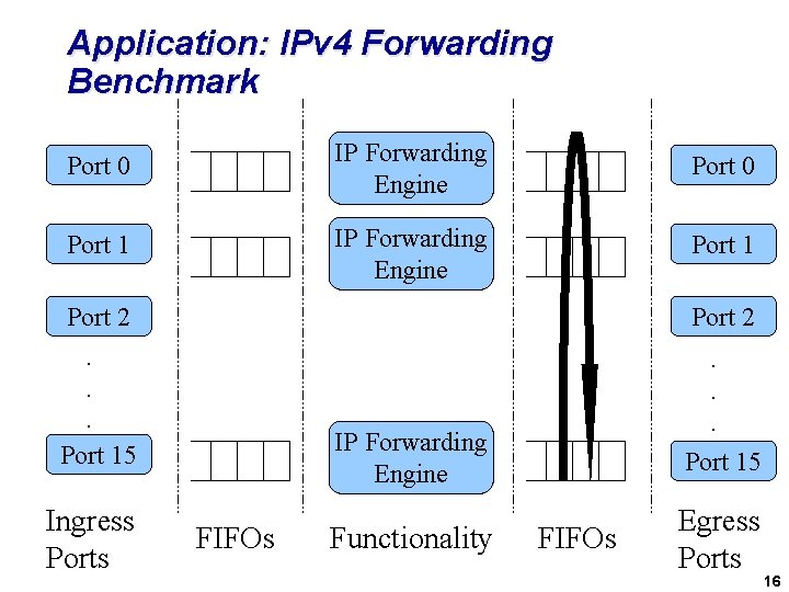 Application: IPv 4 Forwarding Benchmark Port 0 IP Forwarding Engine Port 0 Port 1