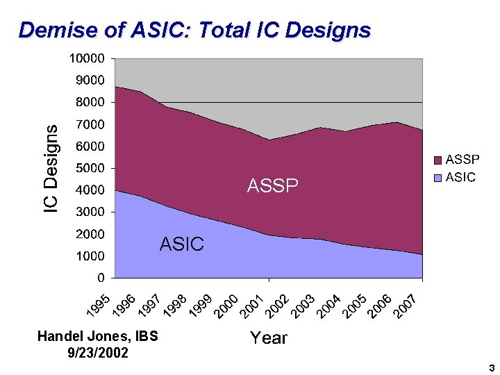 Demise of ASIC: Total IC Designs ASSP ASIC Handel Jones, IBS 9/23/2002 3 