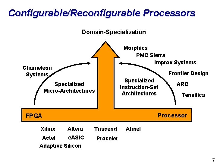 Configurable/Reconfigurable Processors Domain-Specialization Morphics PMC Sierra Improv Systems Chameleon Systems Frontier Design Specialized Instruction-Set