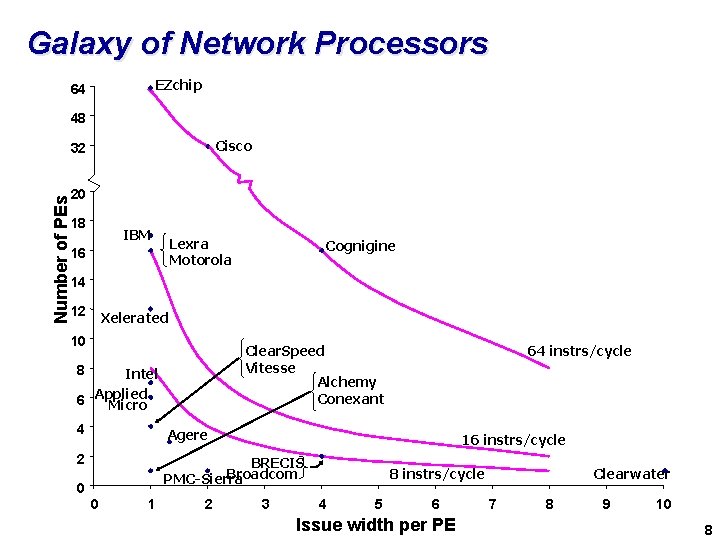 Galaxy of Network Processors EZchip 64 48 Cisco 32 Number of PEs 20 18