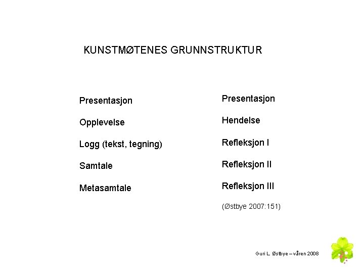 KUNSTMØTENES GRUNNSTRUKTUR Presentasjon Opplevelse Hendelse Logg (tekst, tegning) Refleksjon I Samtale Refleksjon II Metasamtale