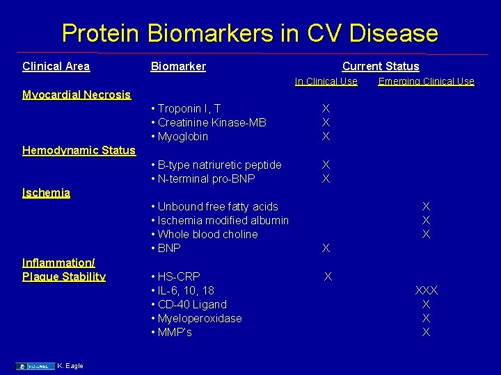 Protein Biomarkers in CV Disease Clinical Area Biomarker Current Status In Clinical Use Emerging