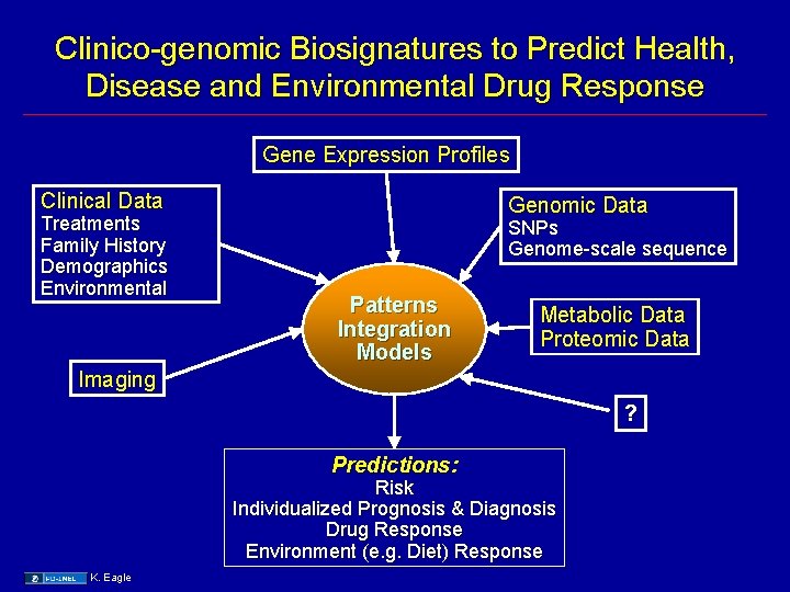 Clinico-genomic Biosignatures to Predict Health, Disease and Environmental Drug Response Gene Expression Profiles Clinical