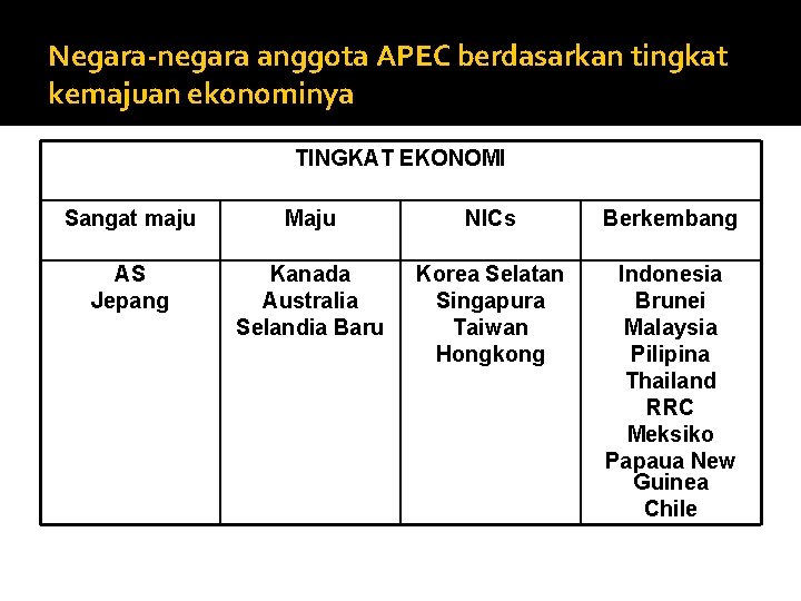 Negara-negara anggota APEC berdasarkan tingkat kemajuan ekonominya TINGKAT EKONOMI Sangat maju Maju NICs Berkembang