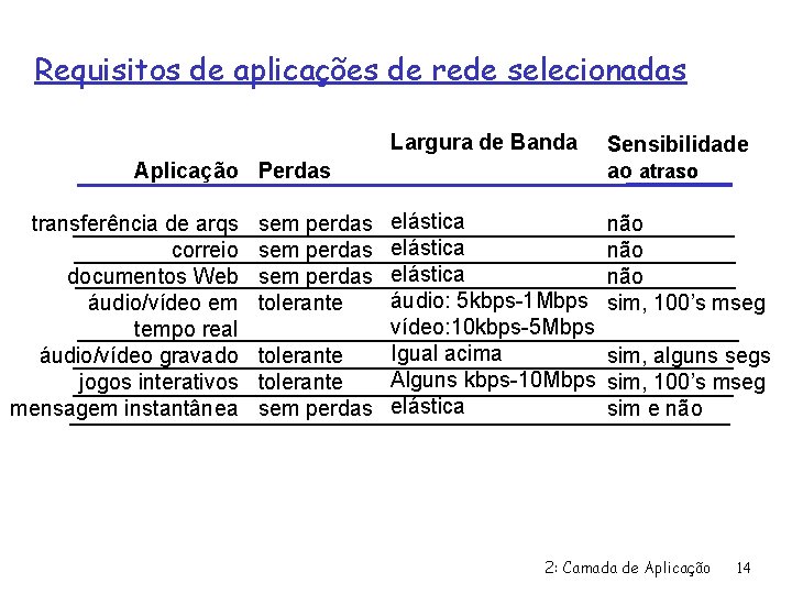 Requisitos de aplicações de rede selecionadas Largura de Banda Aplicação Perdas transferência de arqs