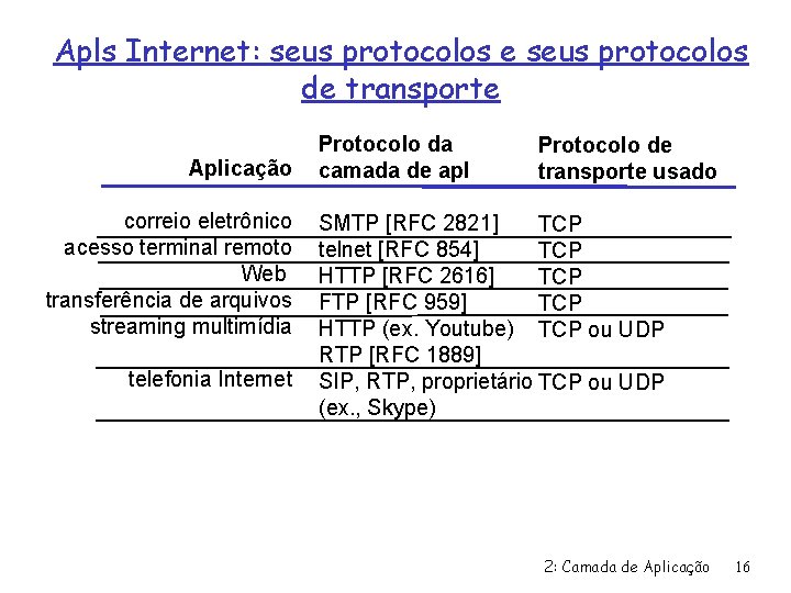 Apls Internet: seus protocolos e seus protocolos de transporte Aplicação correio eletrônico acesso terminal