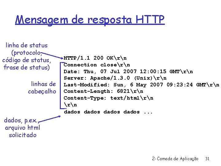 Mensagem de resposta HTTP linha de status (protocolo, código de status, frase de status)