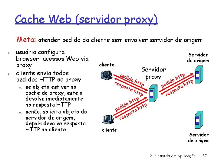 Cache Web (servidor proxy) Meta: atender pedido do cliente sem envolver servidor de origem