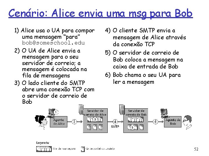 Cenário: Alice envia uma msg para Bob 1) Alice usa o UA para compor