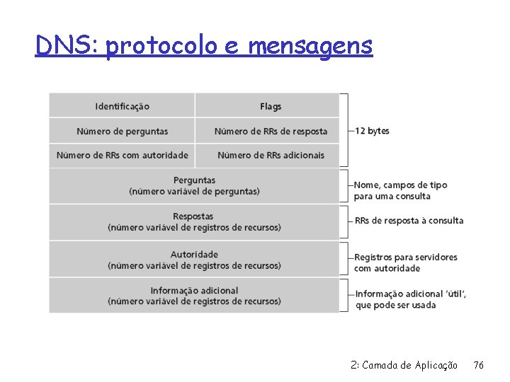 DNS: protocolo e mensagens 2: Camada de Aplicação 76 