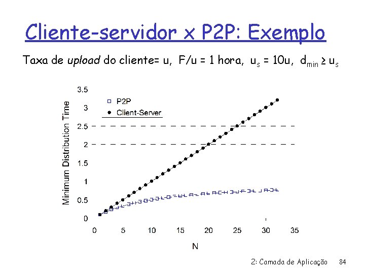 Cliente-servidor x P 2 P: Exemplo Taxa de upload do cliente= u, F/u =