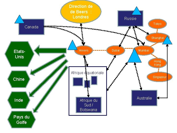 Direction de de Beers : Londres Russie Tokyo Canada Shanghai Etats. Unis Anvers Dubaï