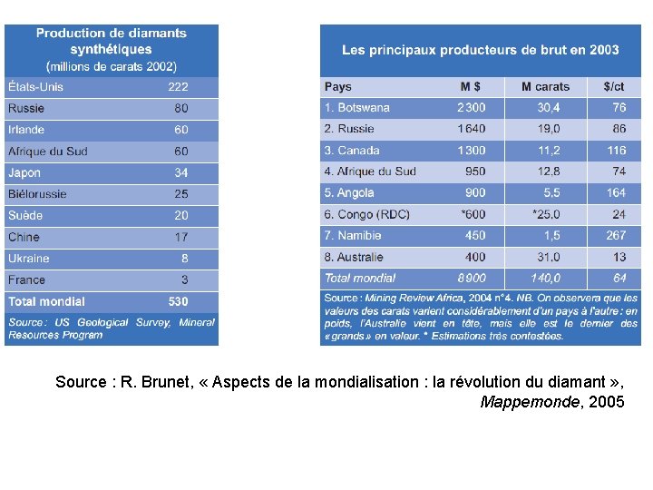 Source : R. Brunet, « Aspects de la mondialisation : la révolution du diamant