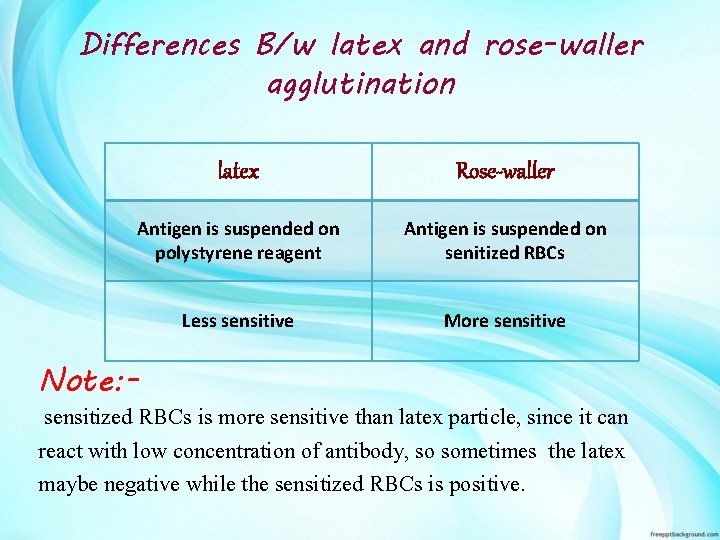 Differences B/w latex and rose-waller agglutination latex Rose-waller Antigen is suspended on polystyrene reagent