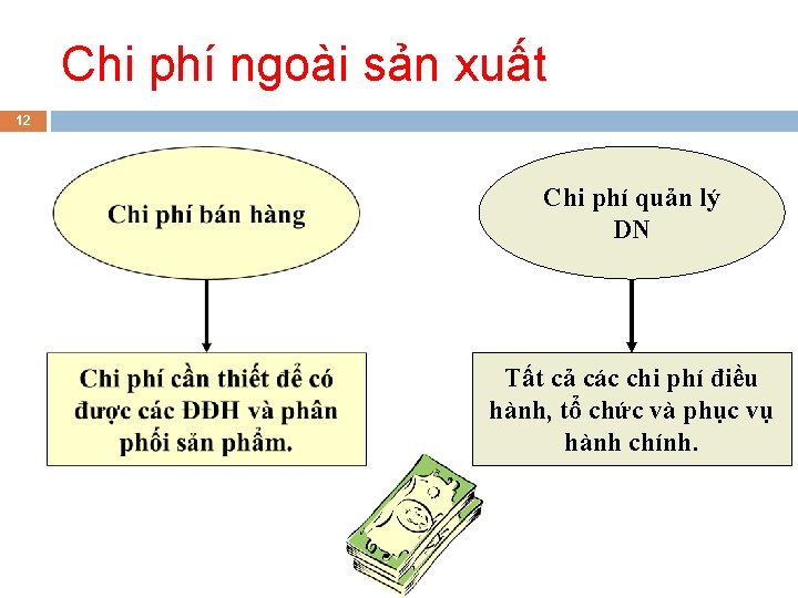 Chi phí ngoài sản xuất 12 Chi phí quản lý DN Tất cả các