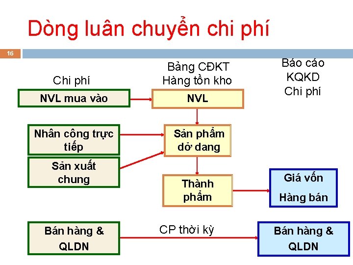 Dòng luân chuyển chi phí 16 Chi phí Bảng CĐKT Hàng tồn kho NVL