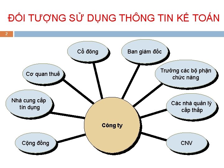 ĐỐI TƯỢNG SỬ DỤNG THÔNG TIN KẾ TOÁN 2 Cổ đông Ban giám đốc