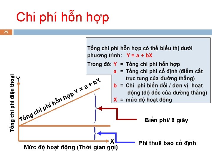 Chi phí hỗn hợp Tổng chi phí điện thoại 25 Y X = Y