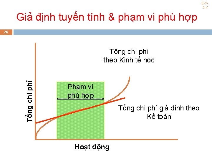 Exh. 5 -4 Giả định tuyến tính & phạm vi phù hợp 26 Tổng