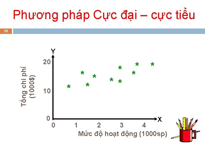 Phương pháp Cực đại – cực tiểu 28 Y Tổng chi phí (1000$) 20