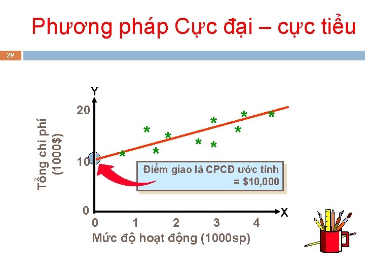 Phương pháp Cực đại – cực tiểu 29 Y Tổng chi phí (1000$) 20