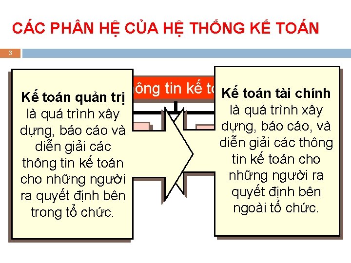 CÁC PH N HỆ CỦA HỆ THỐNG KẾ TOÁN 3 Thông tin kế toán