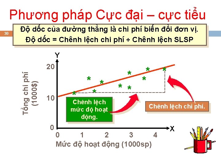 Phương pháp Cực đại – cực tiểu Độ dốc của đường thẳng là chi