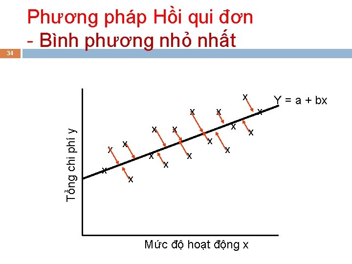 X X Tổng chi phí y 34 Phương pháp Hồi qui đơn - Bình